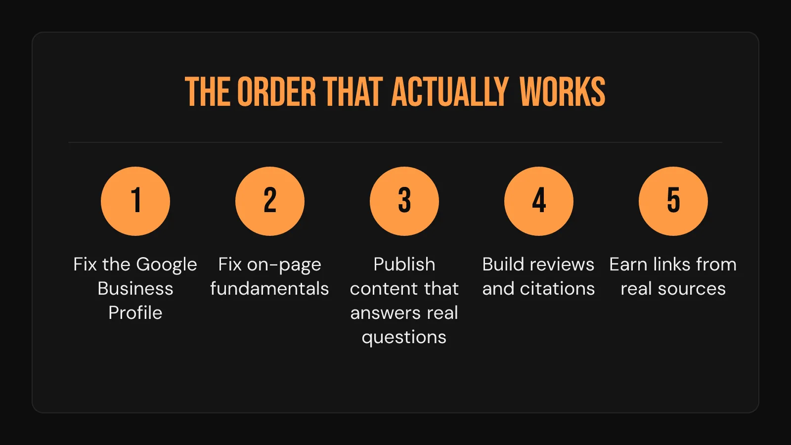 Process card: the five-step order for roofing SEO, from Google Business Profile to earning links